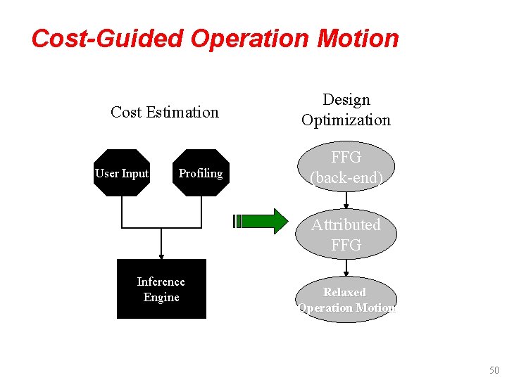 Cost-Guided Operation Motion Cost Estimation User Input Profiling Design Optimization FFG (back-end) Attributed FFG