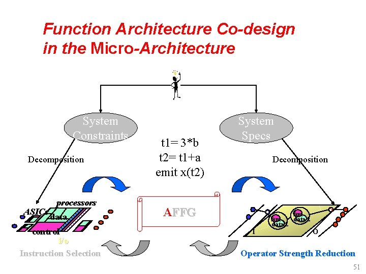 Function Architecture Co-design in the Micro-Architecture System Constraints Decomposition ASICs processors data control i/o