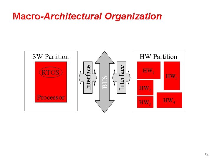 Macro-Architectural Organization Processor Interface BUS RTOS HW Partition Interface SW Partition HW 1 HW