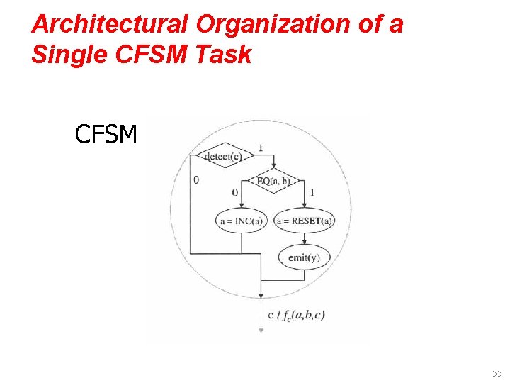 Architectural Organization of a Single CFSM Task CFSM 55 