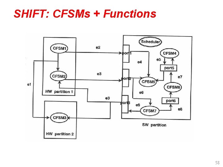 SHIFT: CFSMs + Functions 58 