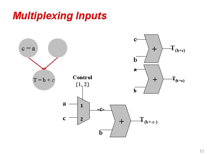 Multiplexing Inputs c c=a + T(b+c) + T(b+a) b a Control {1, 2} T=b+c