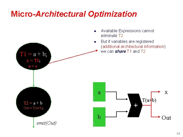 Micro-Architectural Optimization Available Expressions cannot eliminate T 2 But if variables are registered (additional