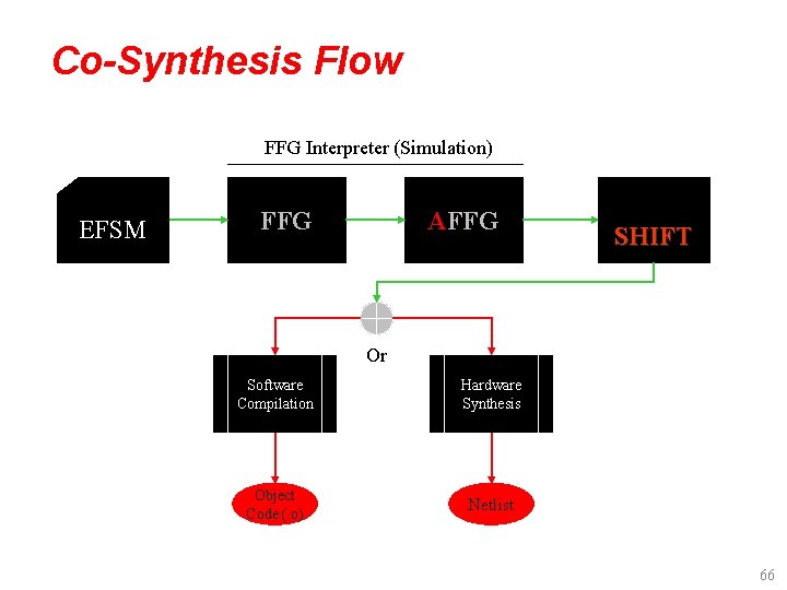 Co-Synthesis Flow FFG Interpreter (Simulation) EFSM FFG AFFG CDFG SHIFT Or Software Compilation Hardware