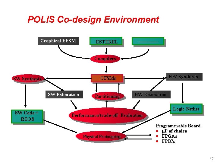 POLIS Co-design Environment Graphical EFSM ESTEREL . . . . Compilers SW Estimation SW