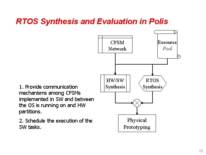RTOS Synthesis and Evaluation in Polis Resource Pool CFSM Network 1. Provide communication mechanisms