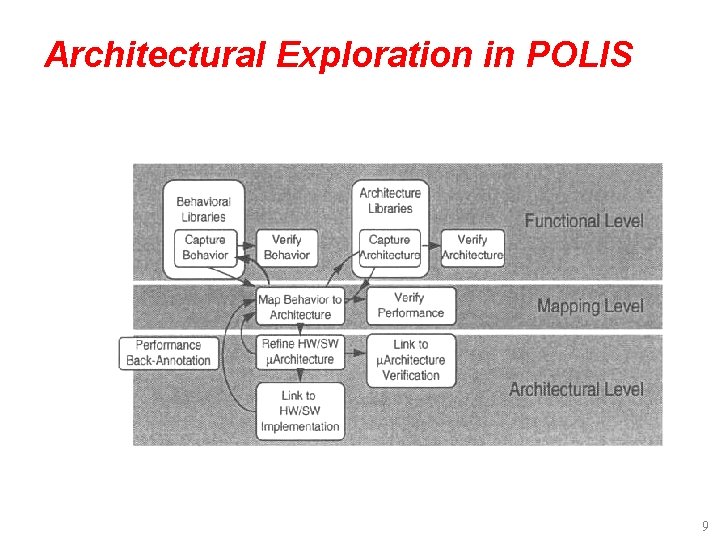 Architectural Exploration in POLIS 9 