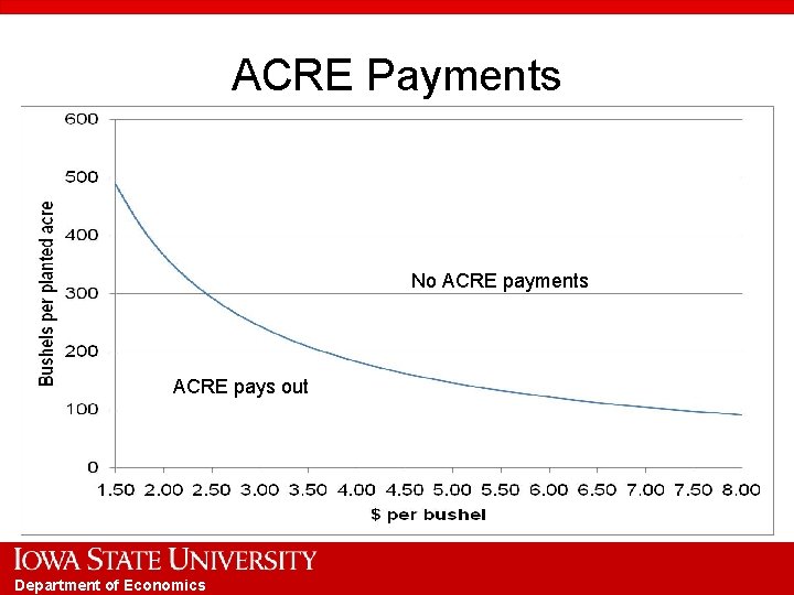ACRE Payments No ACRE payments ACRE pays out Department of Economics 