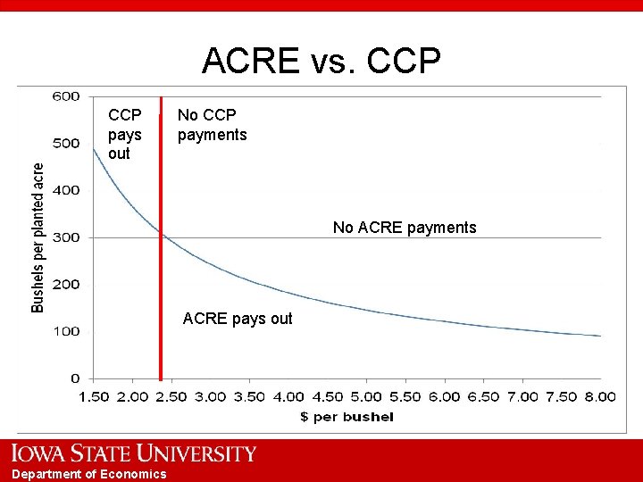 ACRE vs. CCP pays out No CCP payments No ACRE payments ACRE pays out