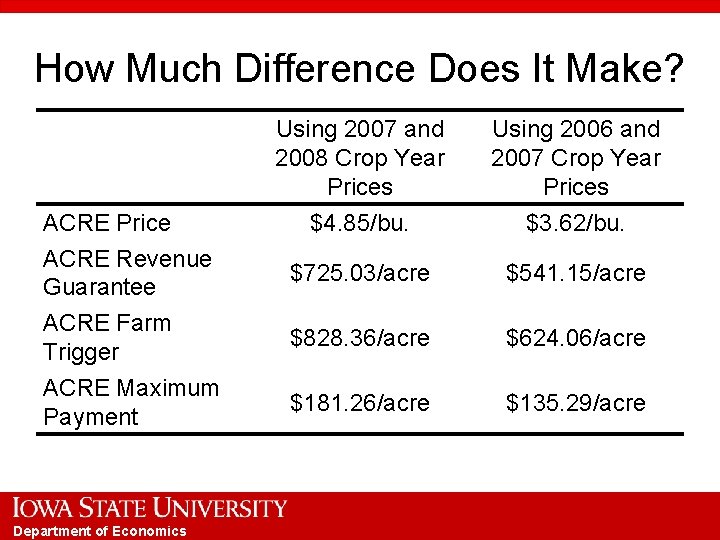 How Much Difference Does It Make? ACRE Price ACRE Revenue Guarantee ACRE Farm Trigger