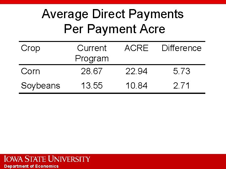 Average Direct Payments Per Payment Acre Crop Corn Soybeans Department of Economics Current Program