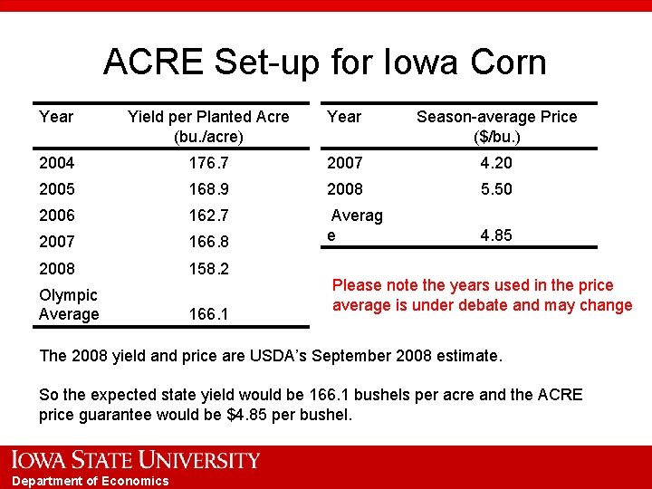 ACRE Set-up for Iowa Corn Year Yield per Planted Acre (bu. /acre) Year Season-average