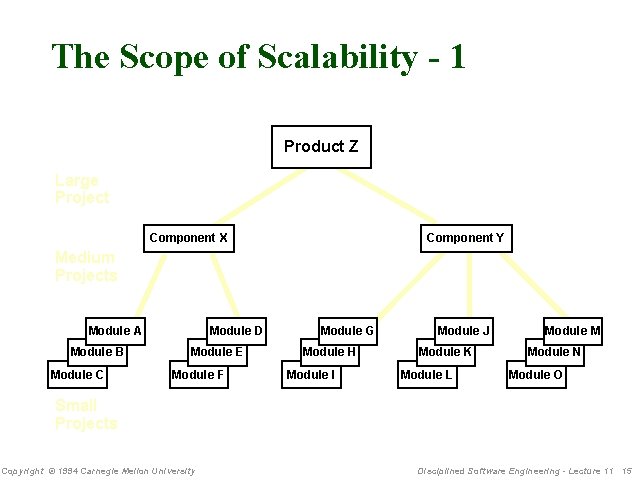 The Scope of Scalability - 1 Product Z Large Project Component X Component Y