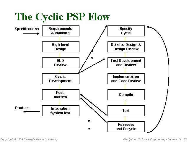 The Cyclic PSP Flow Specifications Product Requirements & Planning Specify Cycle High-level Design Detailed