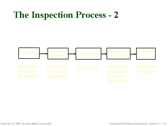 The Inspection Process - 2 Planning Briefing Meeting Manager Producer Moderator Producer Reviewers Copyright