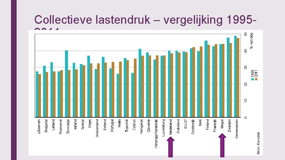 Collectieve lastendruk – vergelijking 19952011 