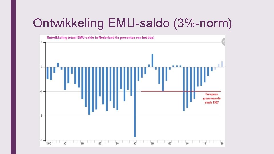 Ontwikkeling EMU-saldo (3%-norm) 