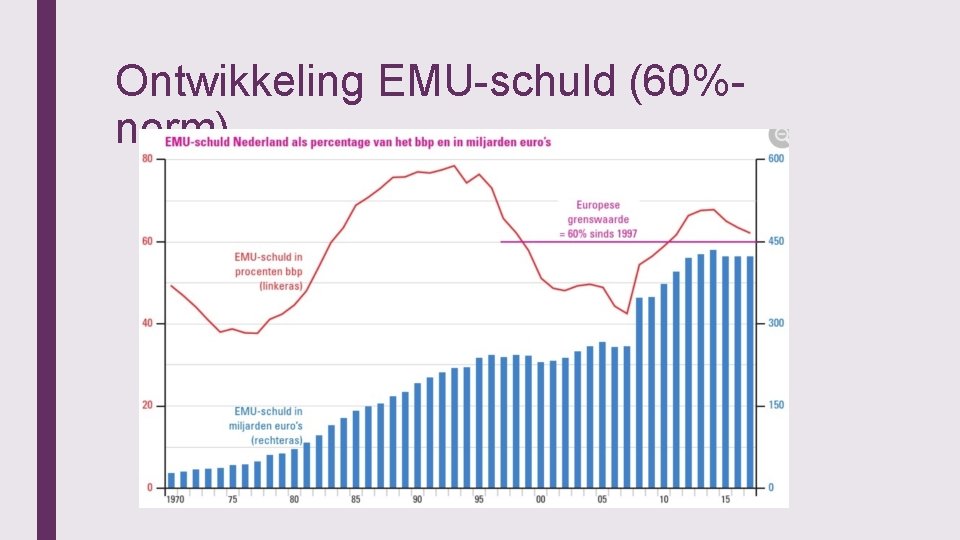 Ontwikkeling EMU-schuld (60%norm) 