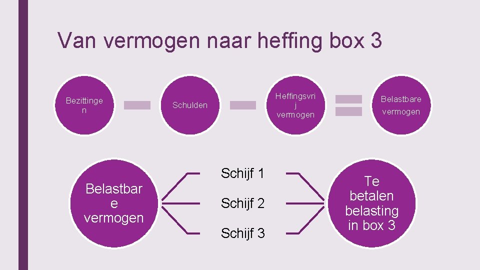 Van vermogen naar heffing box 3 Bezittinge n Heffingsvri j vermogen Schulden Schijf 1