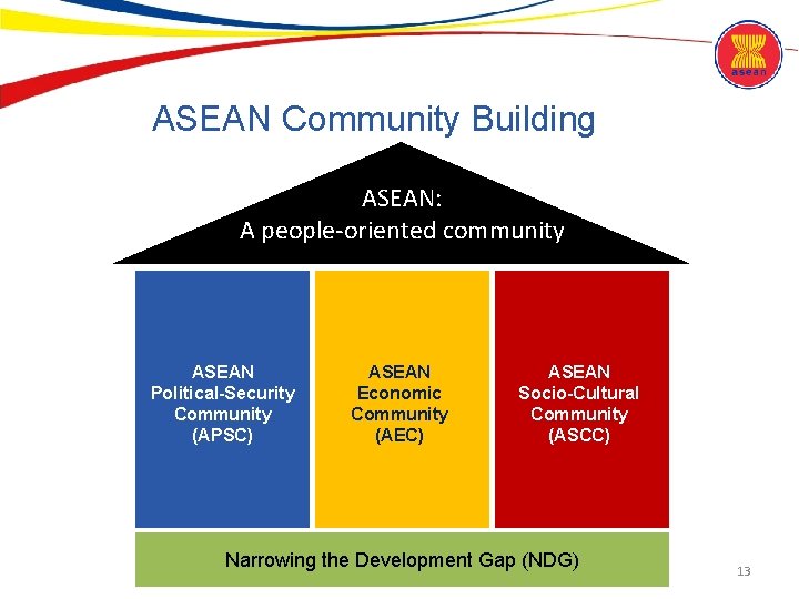 ASEAN Community Building ASEAN: A people-oriented community ASEAN Political-Security Community (APSC) ASEAN Economic Community