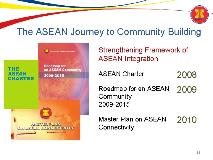 The ASEAN Journey to Community Building Strengthening Framework of ASEAN Integration ASEAN Charter 2008