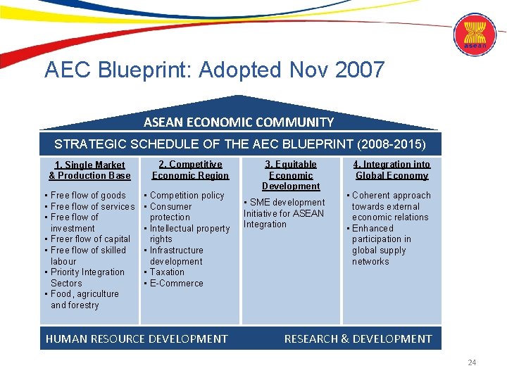 AEC Blueprint: Adopted Nov 2007 ASEAN ECONOMIC COMMUNITY STRATEGIC SCHEDULE OF THE AEC BLUEPRINT