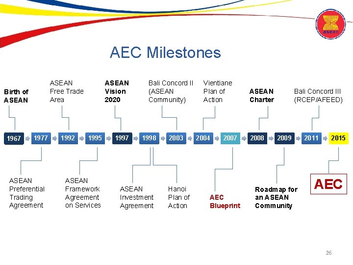 AEC Milestones ASEAN Free Trade Area Birth of ASEAN 1967 1977 ASEAN Preferential Trading