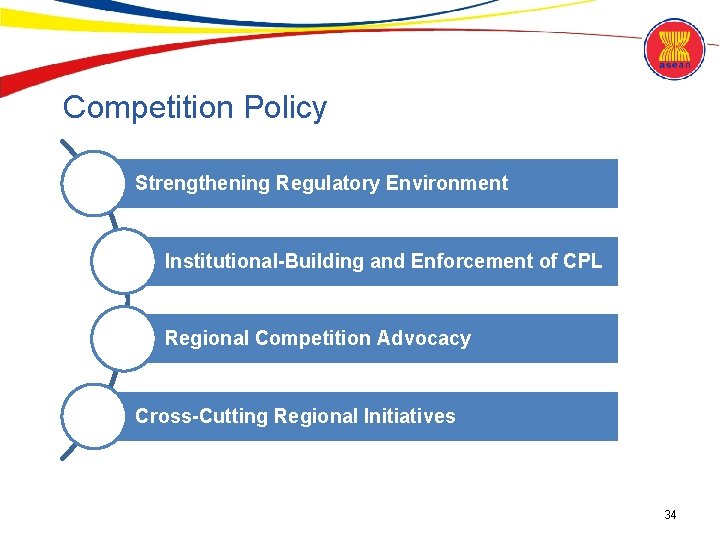 Competition Policy Strengthening Regulatory Environment Institutional-Building and Enforcement of CPL Regional Competition Advocacy Cross-Cutting