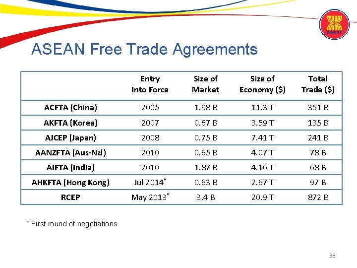 ASEAN Free Trade Agreements * Entry Into Force Size of Market Size of Economy