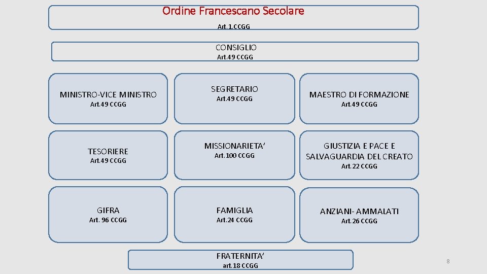 Ordine Francescano Secolare Art. 1. CCGG CONSIGLIO Art. 49 CCGG MINISTRO-VICE MINISTRO Art. 49