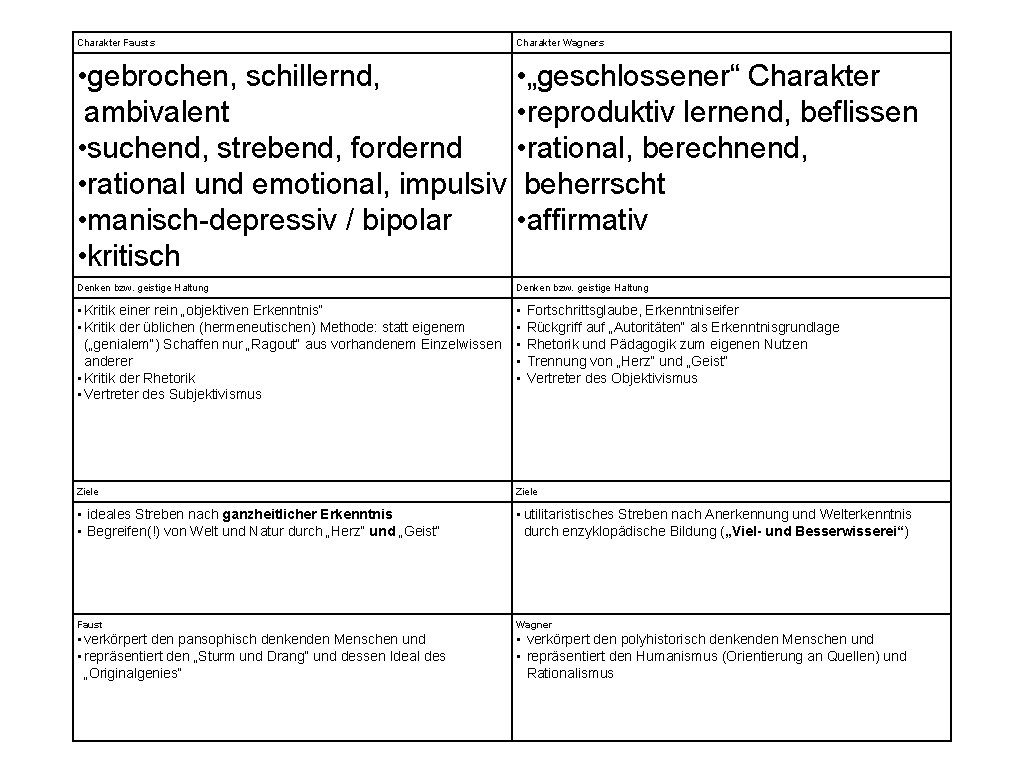 Charakter Fausts Charakter Wagners • gebrochen, schillernd, • „geschlossener“ Charakter ambivalent • reproduktiv lernend,