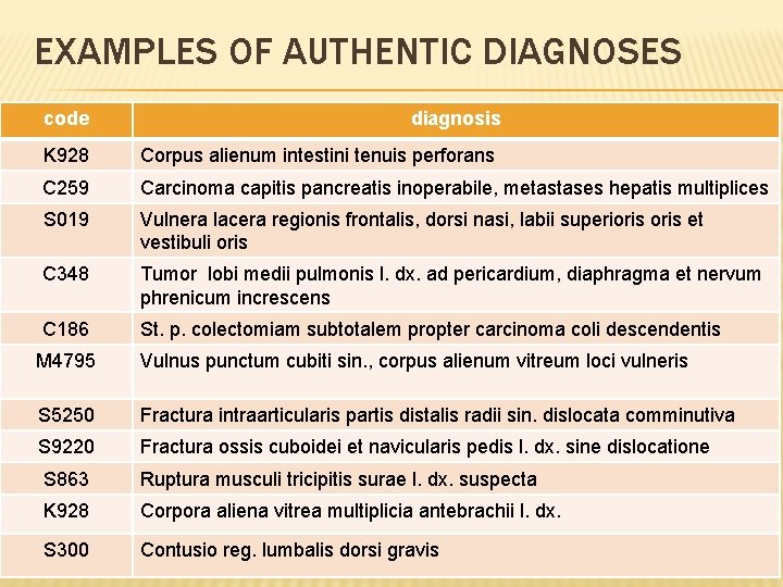 EXAMPLES OF AUTHENTIC DIAGNOSES code diagnosis K 928 Corpus alienum intestini tenuis perforans C