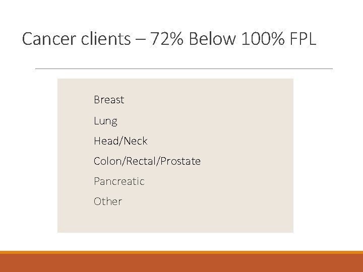 Cancer clients – 72% Below 100% FPL Breast Lung Head/Neck Colon/Rectal/Prostate Pancreatic Other 