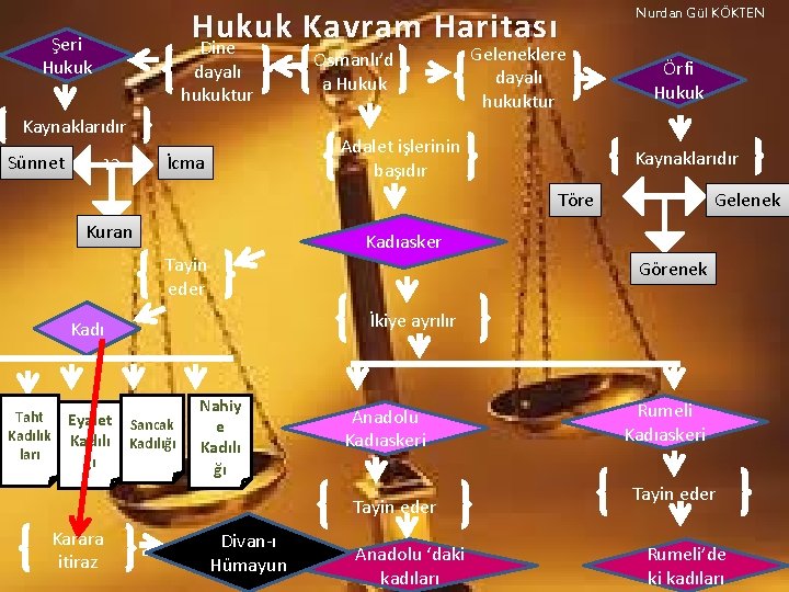 Hukuk Kavram Haritası Dine Şeri Hukuk dayalı hukuktur Kaynaklarıdır et Sünnet Osmanlı’d a Hukuk