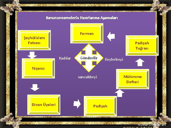 Kanununnamelerin Hazırlanma Aşamaları Ferman Şeyhülislam Fetvası Padişah Tuğrası Kadılar Gönderilir Beylerbeyi Nişancı sancakbeyi Divan