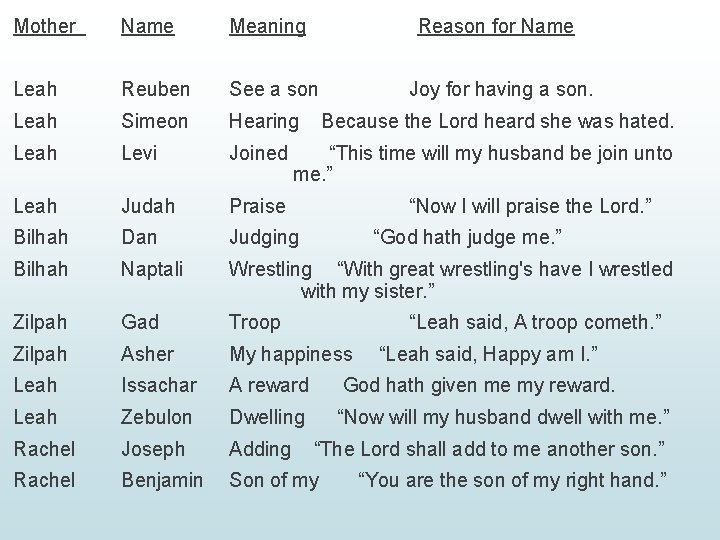 Mother Name Meaning Reason for Name Leah Reuben See a son Leah Simeon Hearing