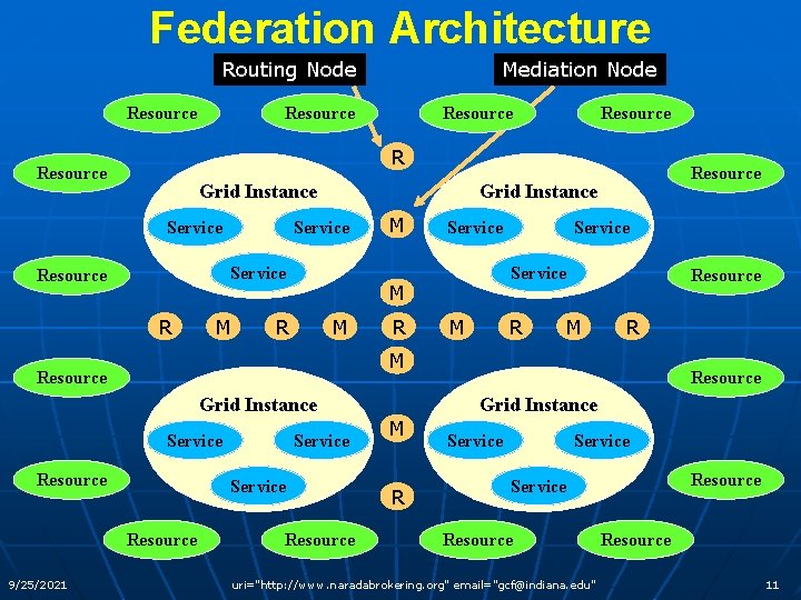 Federation Architecture Routing Node Resource Mediation Node Resource R Resource Grid Instance Service R