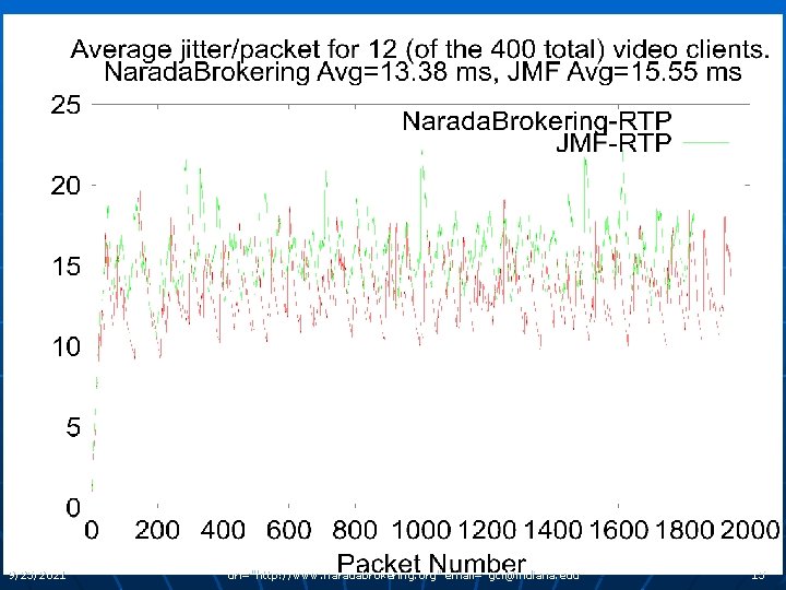 9/25/2021 uri="http: //www. naradabrokering. org" email="gcf@indiana. edu" 15 