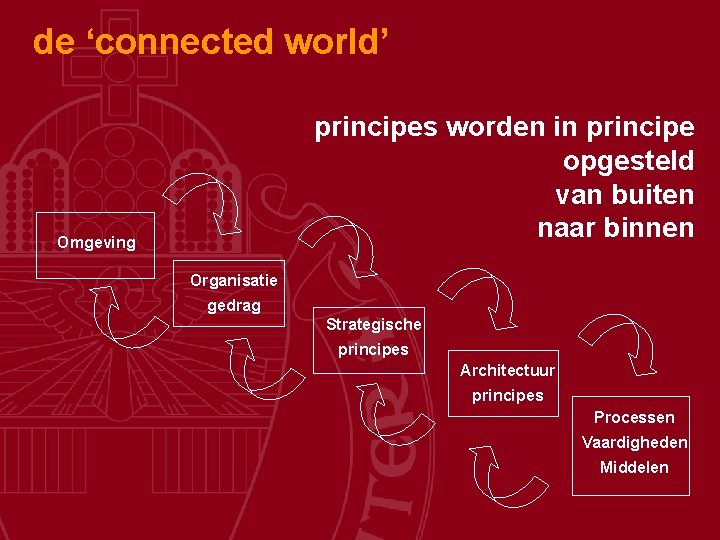 de ‘connected world’ principes worden in principe opgesteld van buiten naar binnen Omgeving Organisatie