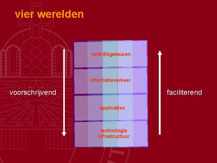 vier werelden bedrijfsgebeuren informatieverkeer voorschrijvend faciliterend applicaties technologie infrastructuur 