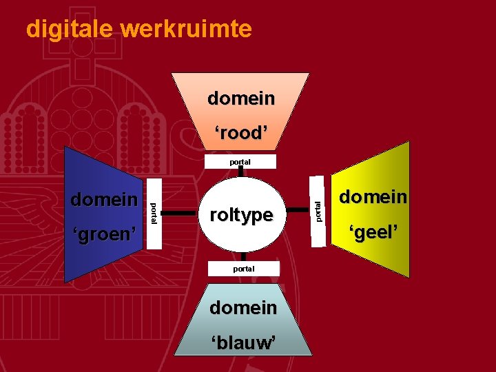 digitale werkruimte domein ‘rood’ ‘groen’ portal domein roltype portal domein ‘blauw’ portal domein ‘geel’