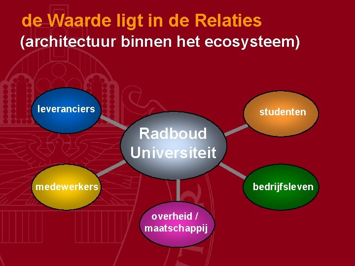 de Waarde ligt in de Relaties (architectuur binnen het ecosysteem) leveranciers studenten Radboud Universiteit