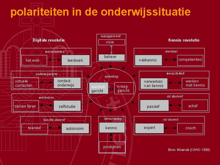 polariteiten in de onderwijssituatie management: Digitale revolutie Kennis revolutie visie leerdoel: leermiddelen: het web