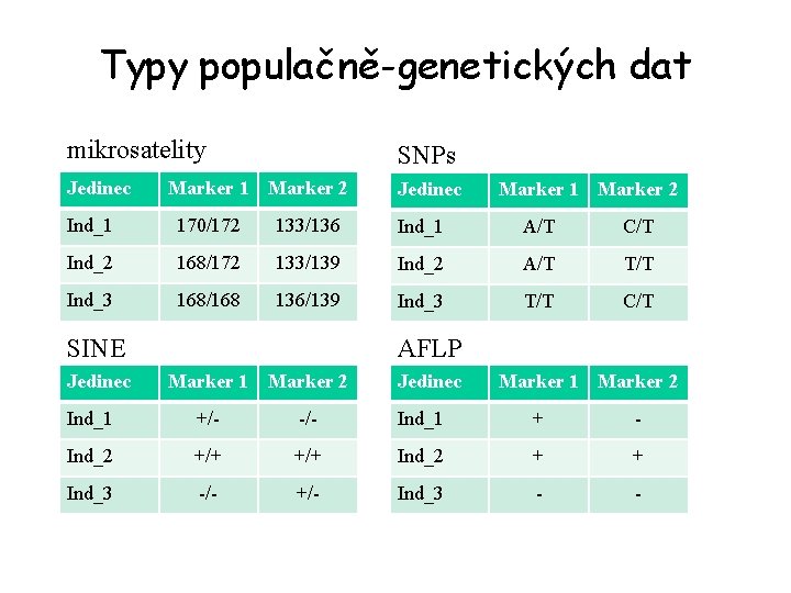 Typy populačně-genetických dat mikrosatelity SNPs Jedinec Marker 1 Marker 2 Ind_1 170/172 133/136 Ind_1