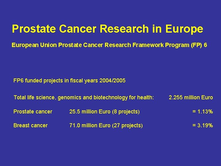 Prostate Cancer Research in European Union Prostate Cancer Research Framework Program (FP) 6 FP