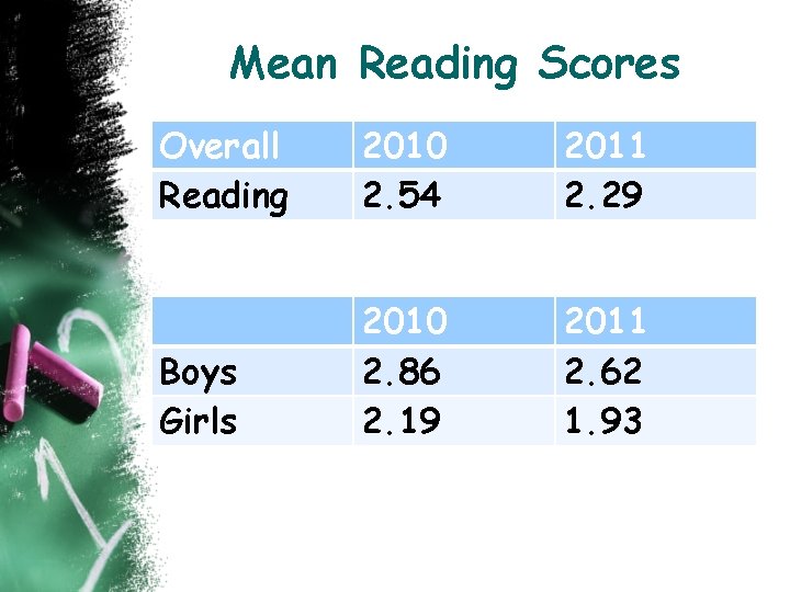 Mean Reading Scores Overall Reading 2010 2. 54 2011 2. 29 Boys Girls 2010