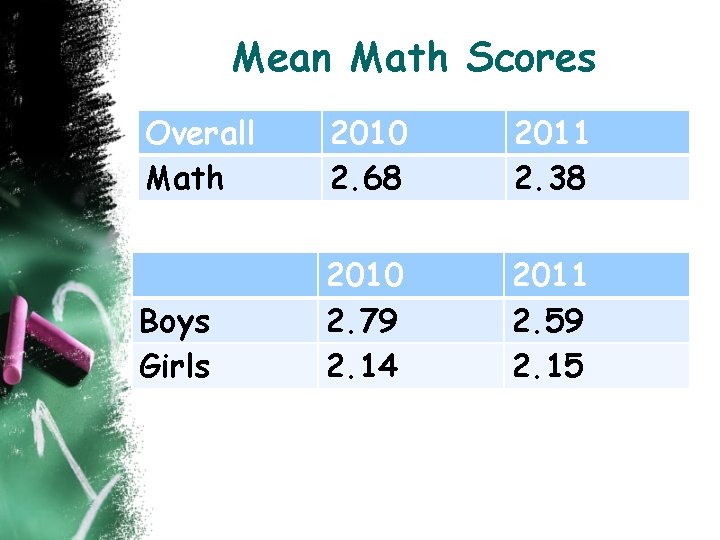 Mean Math Scores Overall Math 2010 2. 68 2011 2. 38 Boys Girls 2010