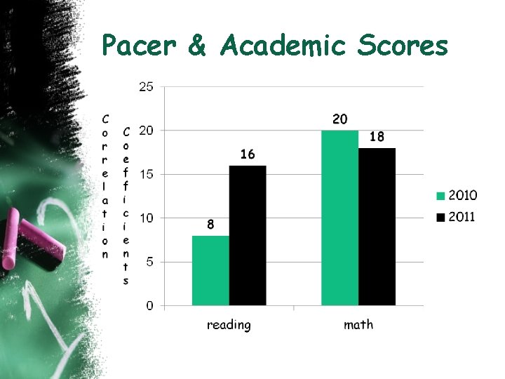 Pacer & Academic Scores 