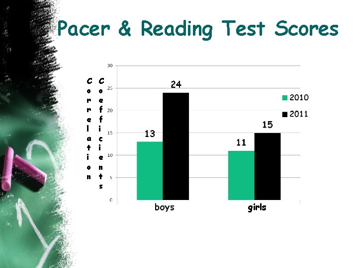 Pacer & Reading Test Scores C o r r e l a t i