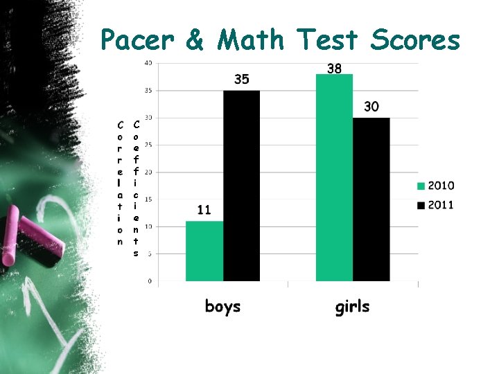 Pacer & Math Test Scores C o e f f i c i e